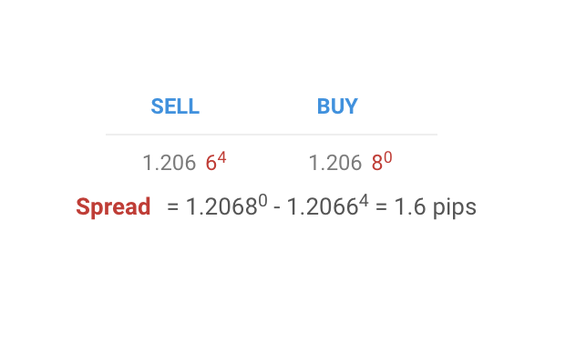 forexspreads